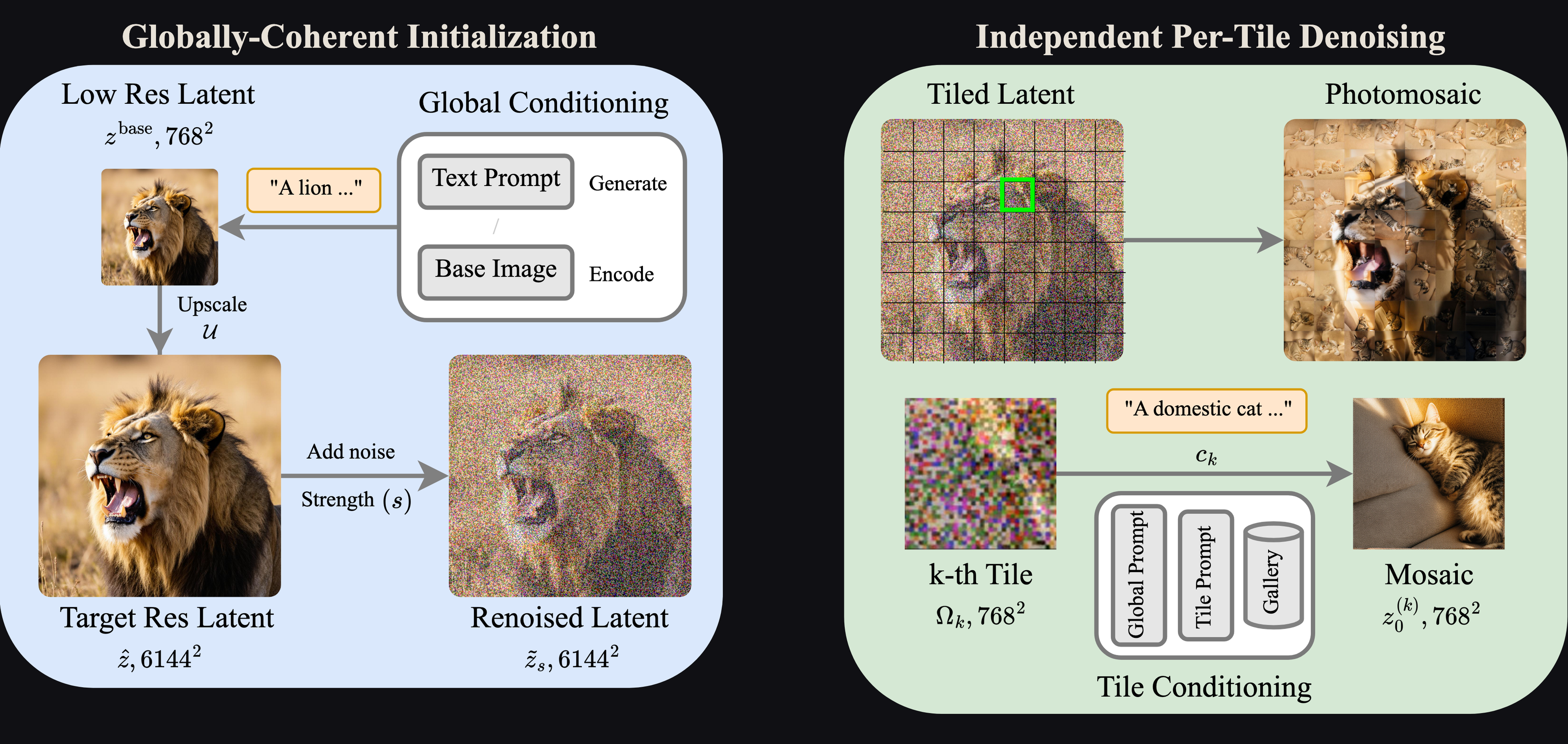 PhotoQuilt pipeline: low-resolution global layout, latent upscaling with noise re-injection, and tiled denoising